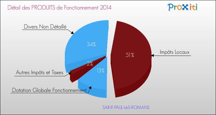 Décomposition du Budget de Fonctionnement 2014 de la commune de SAINT-PAUL-LèS-ROMANS Budget de Fonctionnement 2014 pour la commune de SAINT-PAUL-LèS-ROMANS