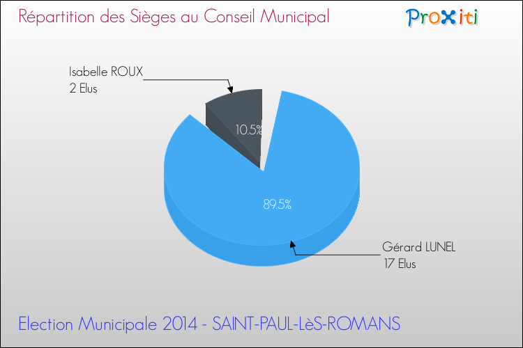 Répartition des élus au conseil municipal entre les listes à l'issue du 1er Tour des Elections Municipales 2014 de la commune de SAINT-PAUL-LèS-ROMANS Elections Municipales 2014 - Répartition des élus au conseil municipal entre les listes à l'issue du 1er Tour pour la commune de SAINT-PAUL-LèS-ROMANS
