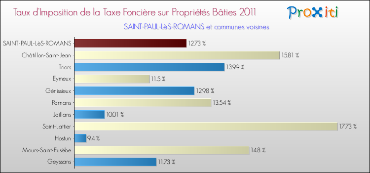 Taux d'imposition de la taxe foncière sur le bati 2011 pour SAINT-PAUL-LèS-ROMANS et les communes proches Comparaison des taux d'imposition de la taxe foncière sur le bati 2011 pour SAINT-PAUL-LèS-ROMANS et les communes voisines