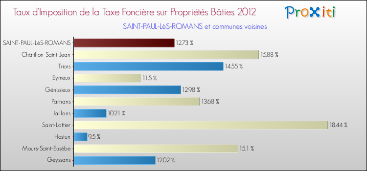 Taux d'imposition de la taxe foncière sur le bati 2012 pour SAINT-PAUL-LèS-ROMANS et les communes proches Comparaison des taux d'imposition de la taxe foncière sur le bati 2012 pour SAINT-PAUL-LèS-ROMANS et les communes voisines