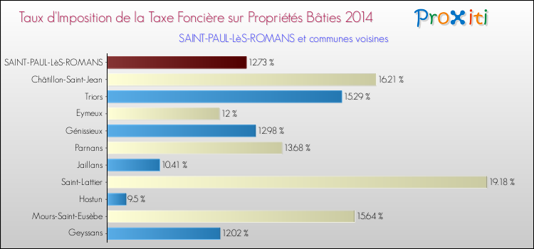 Taux d'imposition de la taxe foncière sur le bati 2014 pour SAINT-PAUL-LèS-ROMANS et les communes proches Comparaison des taux d'imposition de la taxe foncière sur le bati 2014 pour SAINT-PAUL-LèS-ROMANS et les communes voisines