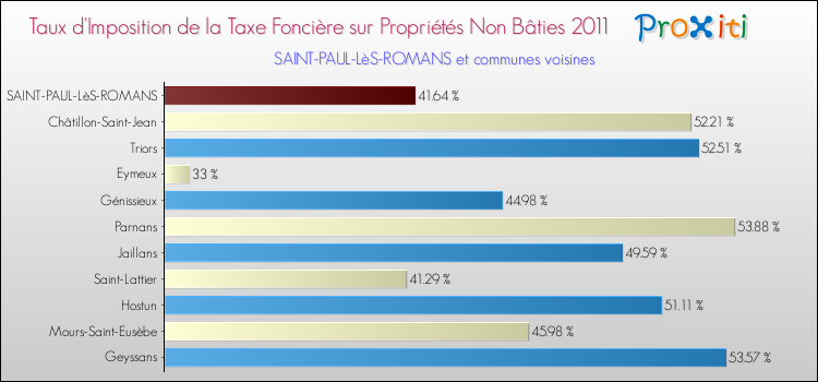 Taux d'imposition de la taxe foncière sur les immeubles et terrains non batis 2011 pour SAINT-PAUL-LèS-ROMANS et les communes proches Comparaison des taux d'imposition de la taxe foncière sur les immeubles et terrains non batis 2011 pour SAINT-PAUL-LèS-ROMANS et les communes voisines