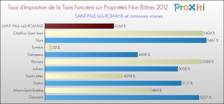 Taux d'imposition de la taxe foncière sur les immeubles et terrains non batis 2012 pour SAINT-PAUL-LèS-ROMANS et les communes proches Comparaison des taux d'imposition de la taxe foncière sur les immeubles et terrains non batis 2012 pour SAINT-PAUL-LèS-ROMANS et les communes voisines