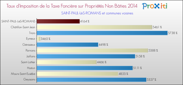 Taux d'imposition de la taxe foncière sur les immeubles et terrains non batis 2014 pour SAINT-PAUL-LèS-ROMANS et les communes proches Comparaison des taux d'imposition de la taxe foncière sur les immeubles et terrains non batis 2014 pour SAINT-PAUL-LèS-ROMANS et les communes voisines