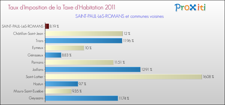 Taux d'imposition de la taxe d'habitation 2011 pour SAINT-PAUL-LèS-ROMANS et les communes proches Comparaison des taux d'imposition de la taxe d'habitation 2011 pour SAINT-PAUL-LèS-ROMANS et les communes voisines