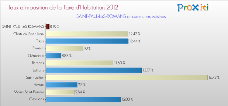 Taux d'imposition de la taxe d'habitation 2012 pour SAINT-PAUL-LèS-ROMANS et les communes proches Comparaison des taux d'imposition de la taxe d'habitation 2012 pour SAINT-PAUL-LèS-ROMANS et les communes voisines