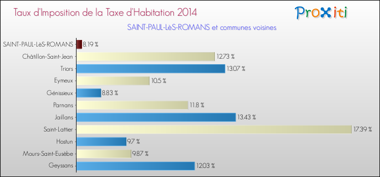 Taux d'imposition de la taxe d'habitation 2014 pour SAINT-PAUL-LèS-ROMANS et les communes proches Comparaison des taux d'imposition de la taxe d'habitation 2014 pour SAINT-PAUL-LèS-ROMANS et les communes voisines