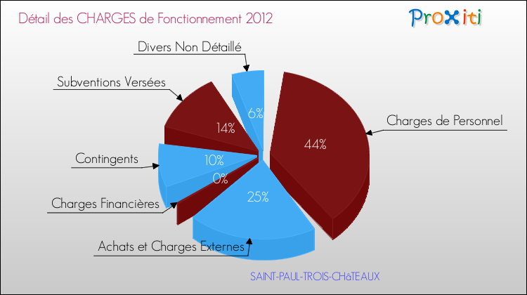 Décomposition des Charges de Fonctionnement 2012 de la commune de SAINT-PAUL-TROIS-CHâTEAUX Charges de Fonctionnement 2012 pour la commune de SAINT-PAUL-TROIS-CHâTEAUX