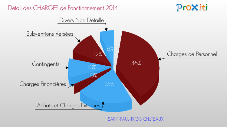 Décomposition des Charges de Fonctionnement 2014 de la commune de SAINT-PAUL-TROIS-CHâTEAUX Charges de Fonctionnement 2014 pour la commune de SAINT-PAUL-TROIS-CHâTEAUX