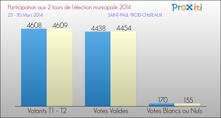 Participation comparée des 2 tours des Elections Municipales 2014 de la commune de SAINT-PAUL-TROIS-CHâTEAUX Elections Municipales 2014 - Participation comparée des 2 tours pour la commune de SAINT-PAUL-TROIS-CHâTEAUX