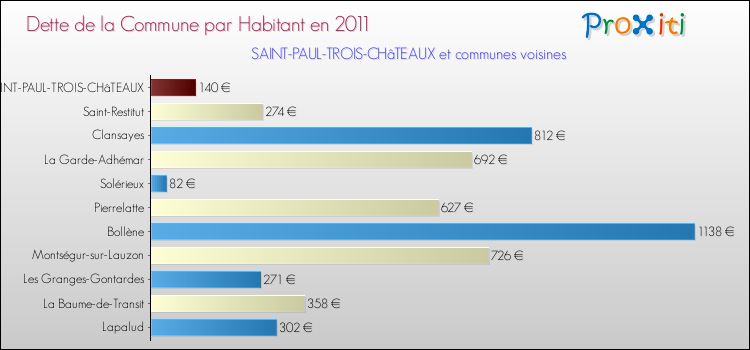 Dette par habitant de la commune en 2011 pour SAINT-PAUL-TROIS-CHâTEAUX et les communes proches Comparaison de la dette par habitant de la commune en 2011 pour SAINT-PAUL-TROIS-CHâTEAUX et les communes voisines