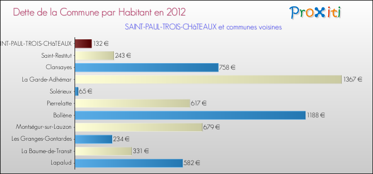 Dette par habitant de la commune en 2012 pour SAINT-PAUL-TROIS-CHâTEAUX et les communes proches Comparaison de la dette par habitant de la commune en 2012 pour SAINT-PAUL-TROIS-CHâTEAUX et les communes voisines