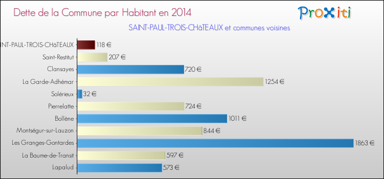 Dette par habitant de la commune en 2014 pour SAINT-PAUL-TROIS-CHâTEAUX et les communes proches Comparaison de la dette par habitant de la commune en 2014 pour SAINT-PAUL-TROIS-CHâTEAUX et les communes voisines