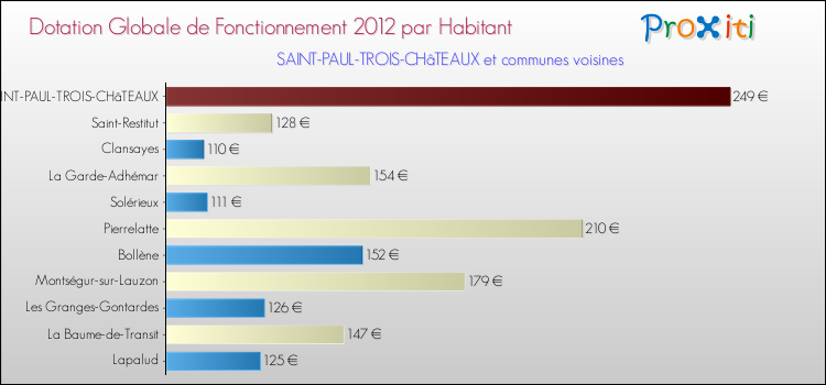 Montant des dotations globales de fonctionnement DGF par Habitant pour SAINT-PAUL-TROIS-CHâTEAUX et les communes proches Comparaison des des dotations globales de fonctionnement DGF par habitant pour SAINT-PAUL-TROIS-CHâTEAUX et les communes voisines
