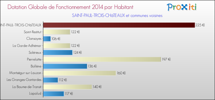 Montant des dotations globales de fonctionnement DGF par Habitant pour SAINT-PAUL-TROIS-CHâTEAUX et les communes proches en 2014. Comparaison des des dotations globales de fonctionnement DGF par habitant pour SAINT-PAUL-TROIS-CHâTEAUX et les communes voisines en 2014.