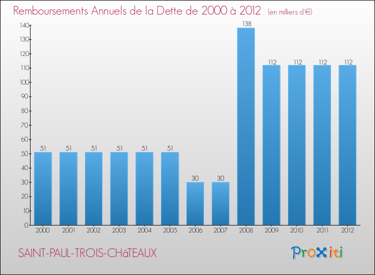Evolution de l'annuité de la dette pour la commune de SAINT-PAUL-TROIS-CHâTEAUX de 2000 à 2012 Annuités de la dette pour SAINT-PAUL-TROIS-CHâTEAUX de 2000 à 2012