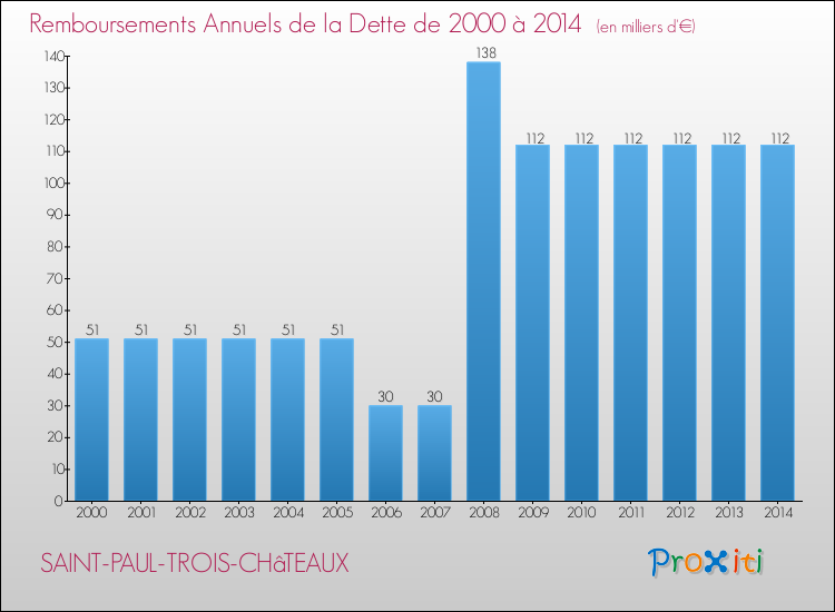 Evolution de l'annuité de la dette pour la commune de SAINT-PAUL-TROIS-CHâTEAUX de 2000 à 2014 Annuités de la dette pour SAINT-PAUL-TROIS-CHâTEAUX de 2000 à 2014