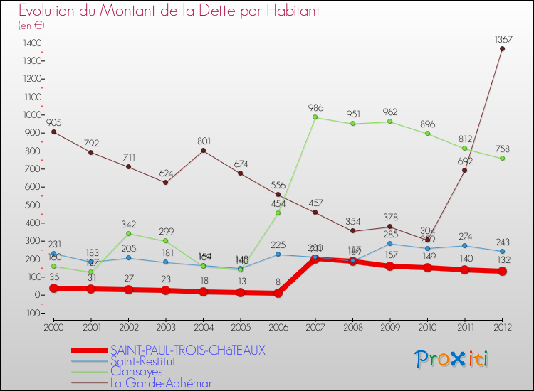 Evolution de la dette par habitant pour la commune de SAINT-PAUL-TROIS-CHâTEAUX et les communes proches de 2000 à 2012 Comparaison de la dette par habitant pour SAINT-PAUL-TROIS-CHâTEAUX et les communes voisines de 2000 à 2012