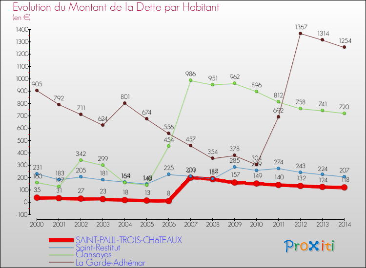 Evolution de la dette par habitant pour la commune de SAINT-PAUL-TROIS-CHâTEAUX et les communes proches de 2000 à 2014 Comparaison de la dette par habitant pour SAINT-PAUL-TROIS-CHâTEAUX et les communes voisines de 2000 à 2014