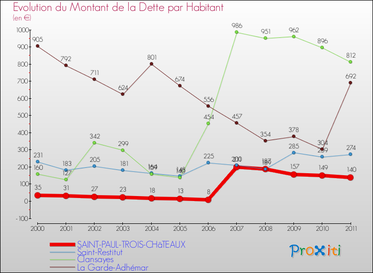 Evolution de la dette par habitant pour la commune de SAINT-PAUL-TROIS-CHâTEAUX et les communes proches Comparaison de la dette par habitant pour SAINT-PAUL-TROIS-CHâTEAUX et les communes voisines