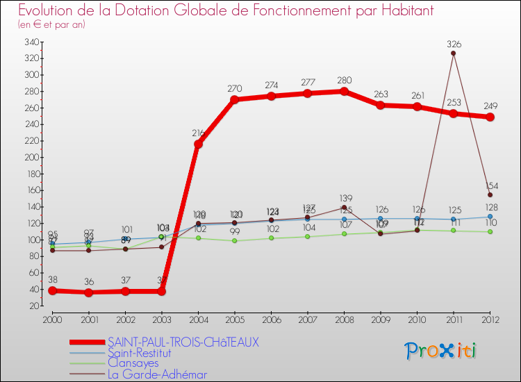 Evolution et montant de la dotation globale de fonctionnement par Habitant pour SAINT-PAUL-TROIS-CHâTEAUX et les communes proches Comparaison des dotations globales de fonctionnement par habitant pour SAINT-PAUL-TROIS-CHâTEAUX et les communes voisines