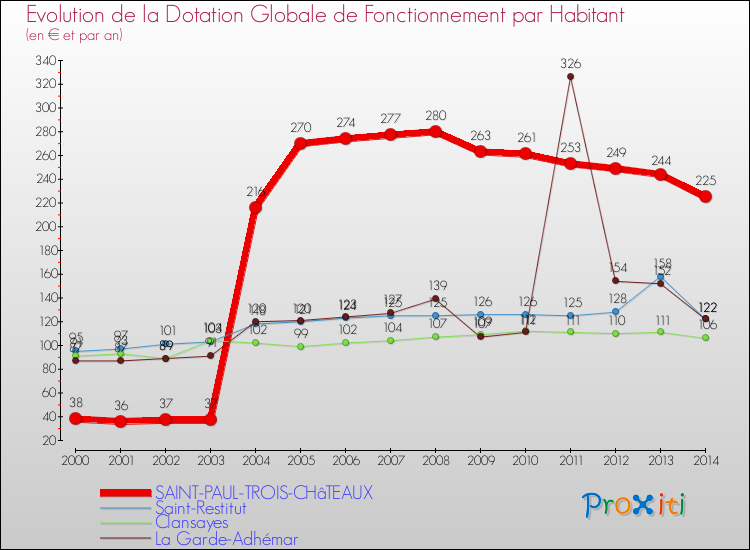 Evolution et montant de la dotation globale de fonctionnement par Habitant pour SAINT-PAUL-TROIS-CHâTEAUX et les communes proches de 2000 à 2014. Comparaison des dotations globales de fonctionnement par habitant pour SAINT-PAUL-TROIS-CHâTEAUX et les communes voisines de 2000 à 2014.