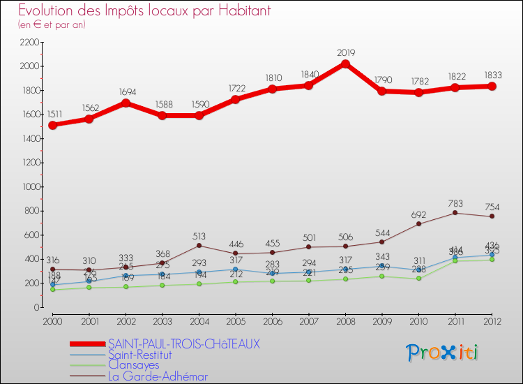 Evolution et montant des impôts locaux par Habitant pour SAINT-PAUL-TROIS-CHâTEAUX et les communes proches Comparaison des impôts locaux par habitant pour SAINT-PAUL-TROIS-CHâTEAUX et les communes voisines