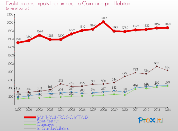 Evolution et montant des impôts locaux par Habitant pour SAINT-PAUL-TROIS-CHâTEAUX et les communes proches de 2000 à 2014 Comparaison des impôts locaux par habitant pour SAINT-PAUL-TROIS-CHâTEAUX et les communes voisines de 2000 à 2014