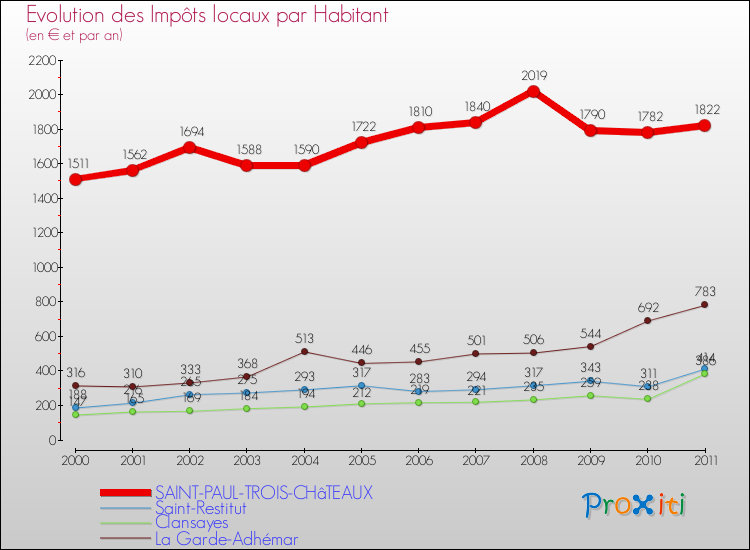 Evolution et montant des impôts locaux par Habitant pour SAINT-PAUL-TROIS-CHâTEAUX et les communes proches Comparaison des impôts locaux par habitant pour SAINT-PAUL-TROIS-CHâTEAUX et les communes voisines