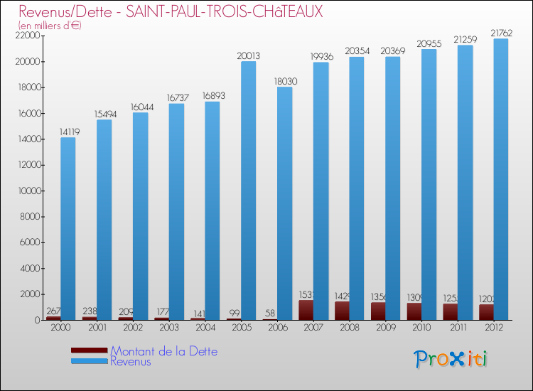 Evolution comparée de la dette et des revenus pour la commune de SAINT-PAUL-TROIS-CHâTEAUX de 2000 à 2012 Comparaison de la dette et des revenus pour SAINT-PAUL-TROIS-CHâTEAUX de 2000 à 2012