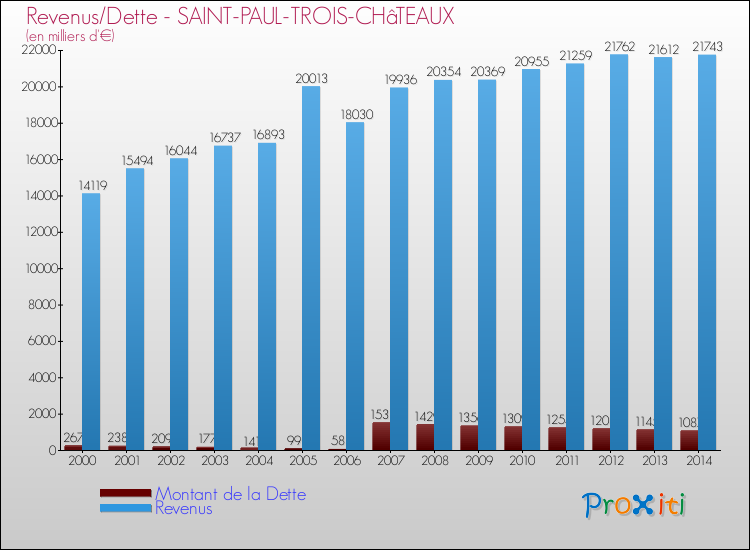Evolution comparée de la dette et des revenus pour la commune de SAINT-PAUL-TROIS-CHâTEAUX de 2000 à 2014 Comparaison de la dette et des revenus pour SAINT-PAUL-TROIS-CHâTEAUX de 2000 à 2014