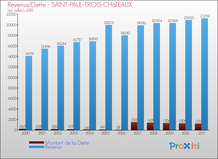 Evolution comparée de la dette et des revenus pour la commune de SAINT-PAUL-TROIS-CHâTEAUX de 2000 à 2011 Comparaison de la dette et des revenus pour SAINT-PAUL-TROIS-CHâTEAUX de 2000 à 2011