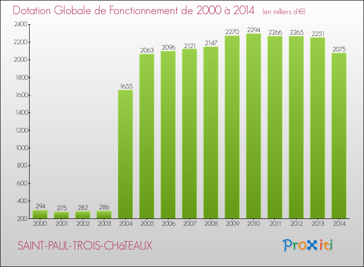 Evolution du montant de la Dotation Globale de Fonctionnement pour la commune de SAINT-PAUL-TROIS-CHâTEAUX de 2000 à 2014 Evolution du montant de la Dotation Globale de Fonctionnement pour SAINT-PAUL-TROIS-CHâTEAUX de 2000 à 2014