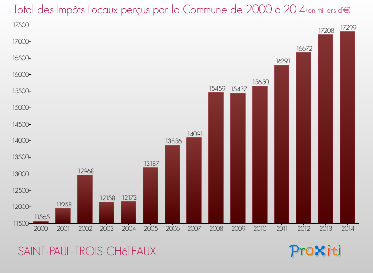 Evolution des Impôts Locaux pour la commune de SAINT-PAUL-TROIS-CHâTEAUX de 2000 à 2014 Evolution des Impôts Locaux pour SAINT-PAUL-TROIS-CHâTEAUX de 2000 à 2014