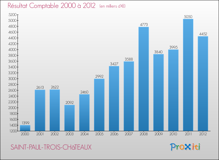 Evolution du résultat comptable pour la commune de SAINT-PAUL-TROIS-CHâTEAUX de 2000 à 2012 Evolution du résultat comptable pour SAINT-PAUL-TROIS-CHâTEAUX de 2000 à 2012