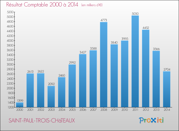 Evolution du résultat comptable pour la commune de SAINT-PAUL-TROIS-CHâTEAUX de 2000 à 2014 Evolution du résultat comptable pour SAINT-PAUL-TROIS-CHâTEAUX de 2000 à 2014