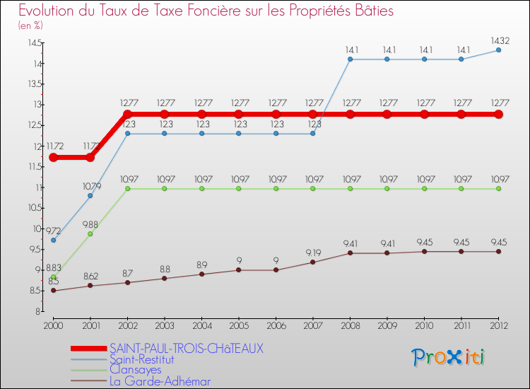 Evolution du taux de la taxe foncière sur le bati pour SAINT-PAUL-TROIS-CHâTEAUX et les communes proches de 2000 à 2012 Comparaison des taux de taxe foncière sur le bati pour SAINT-PAUL-TROIS-CHâTEAUX et les communes voisines de 2000 à 2012