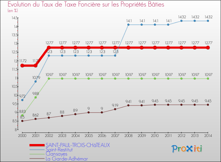 Evolution du taux de la taxe foncière sur le bati pour SAINT-PAUL-TROIS-CHâTEAUX et les communes proches de 2000 à 2014 Comparaison des taux de taxe foncière sur le bati pour SAINT-PAUL-TROIS-CHâTEAUX et les communes voisines de 2000 à 2014