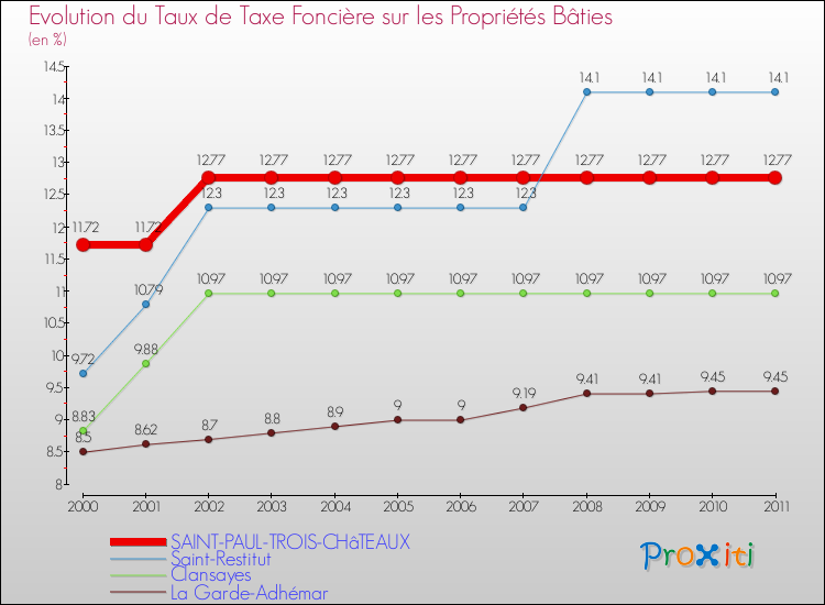 Evolution du taux de la taxe foncière sur le bati pour SAINT-PAUL-TROIS-CHâTEAUX et les communes proches Comparaison des taux de taxe foncière sur le bati pour SAINT-PAUL-TROIS-CHâTEAUX et les communes voisines