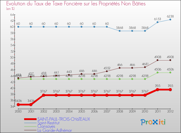 Evolution du taux de la taxe foncière sur les immeubles et terrains non batis pour SAINT-PAUL-TROIS-CHâTEAUX et les communes proches de 2000 à 2012 Comparaison des taux de la taxe foncière sur les immeubles et terrains non batis pour SAINT-PAUL-TROIS-CHâTEAUX et les communes voisines de 2000 à 2012