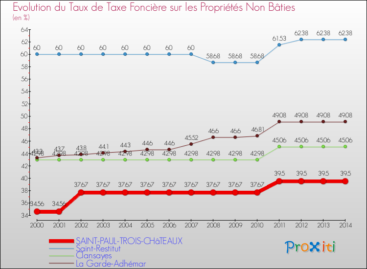 Evolution du taux de la taxe foncière sur les immeubles et terrains non batis pour SAINT-PAUL-TROIS-CHâTEAUX et les communes proches de 2000 à 2014 Comparaison des taux de la taxe foncière sur les immeubles et terrains non batis pour SAINT-PAUL-TROIS-CHâTEAUX et les communes voisines de 2000 à 2014