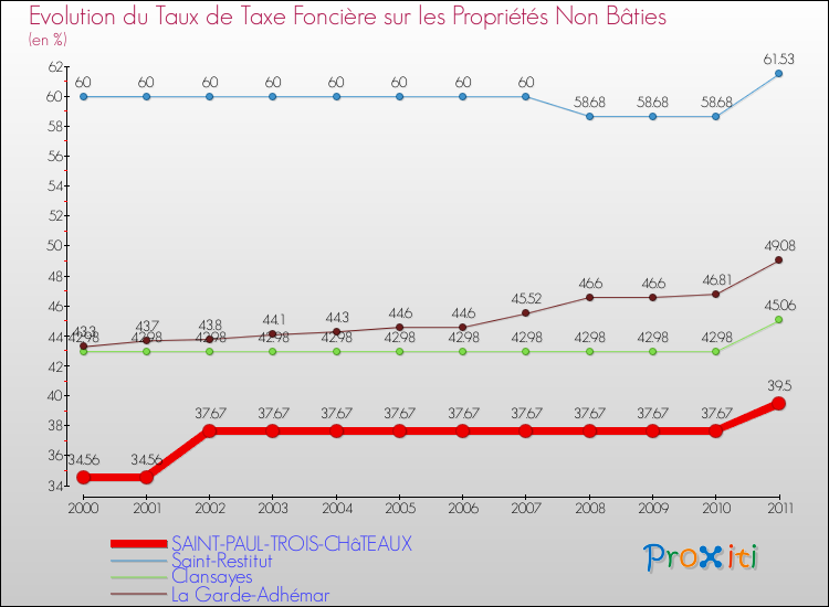 Evolution du taux de la taxe foncière sur les immeubles et terrains non batis pour SAINT-PAUL-TROIS-CHâTEAUX et les communes proches Comparaison des taux de la taxe foncière sur les immeubles et terrains non batis pour SAINT-PAUL-TROIS-CHâTEAUX et les communes voisines