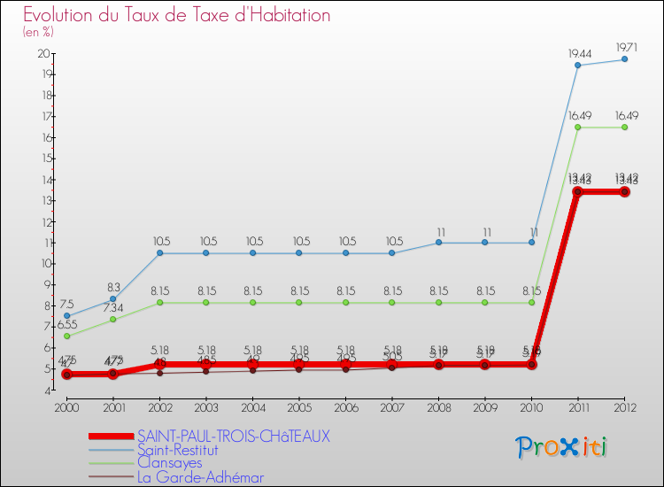 Evolution du taux de la taxe d'habitation pour SAINT-PAUL-TROIS-CHâTEAUX et les communes proches Comparaison des taux de la taxe d'habitation pour SAINT-PAUL-TROIS-CHâTEAUX et les communes voisines