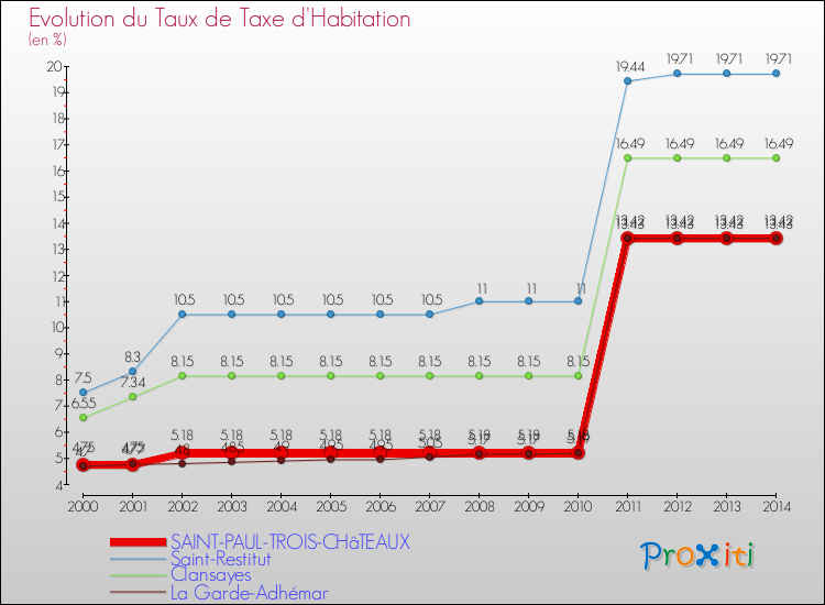 Evolution du taux de la taxe d'habitation pour SAINT-PAUL-TROIS-CHâTEAUX et les communes proches de 2000 à 2014 Comparaison des taux de la taxe d'habitation pour SAINT-PAUL-TROIS-CHâTEAUX et les communes voisines de 2000 à 2014