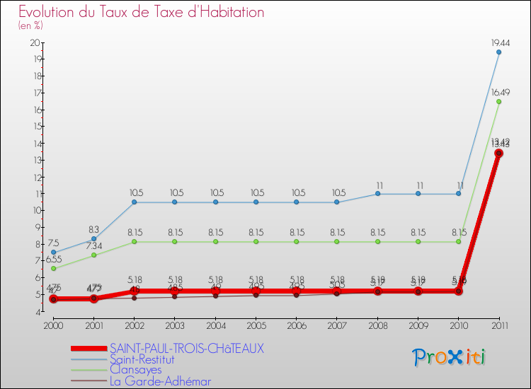 Evolution du taux de la taxe d'habitation pour SAINT-PAUL-TROIS-CHâTEAUX et les communes proches Comparaison des taux de la taxe d'habitation pour SAINT-PAUL-TROIS-CHâTEAUX et les communes voisines