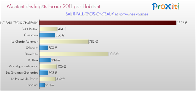 Montant des impôts locaux par Habitant pour SAINT-PAUL-TROIS-CHâTEAUX et les communes proches Comparaison des impôts locaux par habitant pour SAINT-PAUL-TROIS-CHâTEAUX et les communes voisines