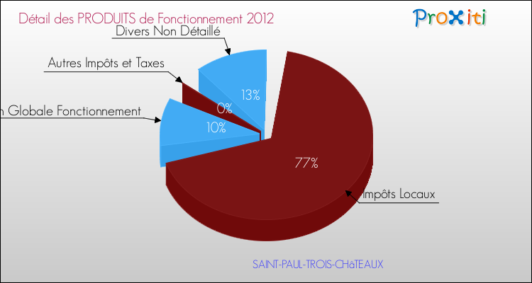 Décomposition du Budget de Fonctionnement 2012 de la commune de SAINT-PAUL-TROIS-CHâTEAUX Budget de Fonctionnement 2012 pour la commune de SAINT-PAUL-TROIS-CHâTEAUX