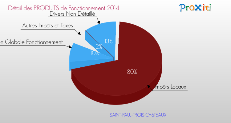 Décomposition du Budget de Fonctionnement 2014 de la commune de SAINT-PAUL-TROIS-CHâTEAUX Budget de Fonctionnement 2014 pour la commune de SAINT-PAUL-TROIS-CHâTEAUX