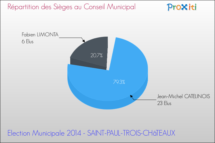 Répartition des élus au conseil municipal entre les listes au 2ème Tour des Elections Municipales 2014 de la commune de SAINT-PAUL-TROIS-CHâTEAUX Elections Municipales 2014 - Répartition des élus au conseil municipal entre les listes au 2ème Tour pour la commune de SAINT-PAUL-TROIS-CHâTEAUX