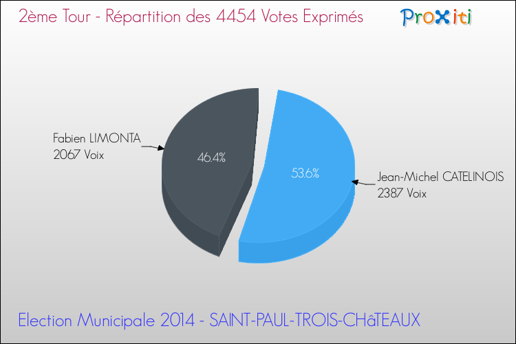 Répartition des votes exprimés au 2ème Tour des Elections Municipales 2014 de la commune de SAINT-PAUL-TROIS-CHâTEAUX Elections Municipales 2014 - Répartition des votes exprimés au 2ème Tour pour la commune de SAINT-PAUL-TROIS-CHâTEAUX